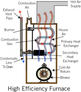 Furnace Efficiency